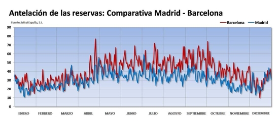 Comparativa: Madrid vs. Barcelona