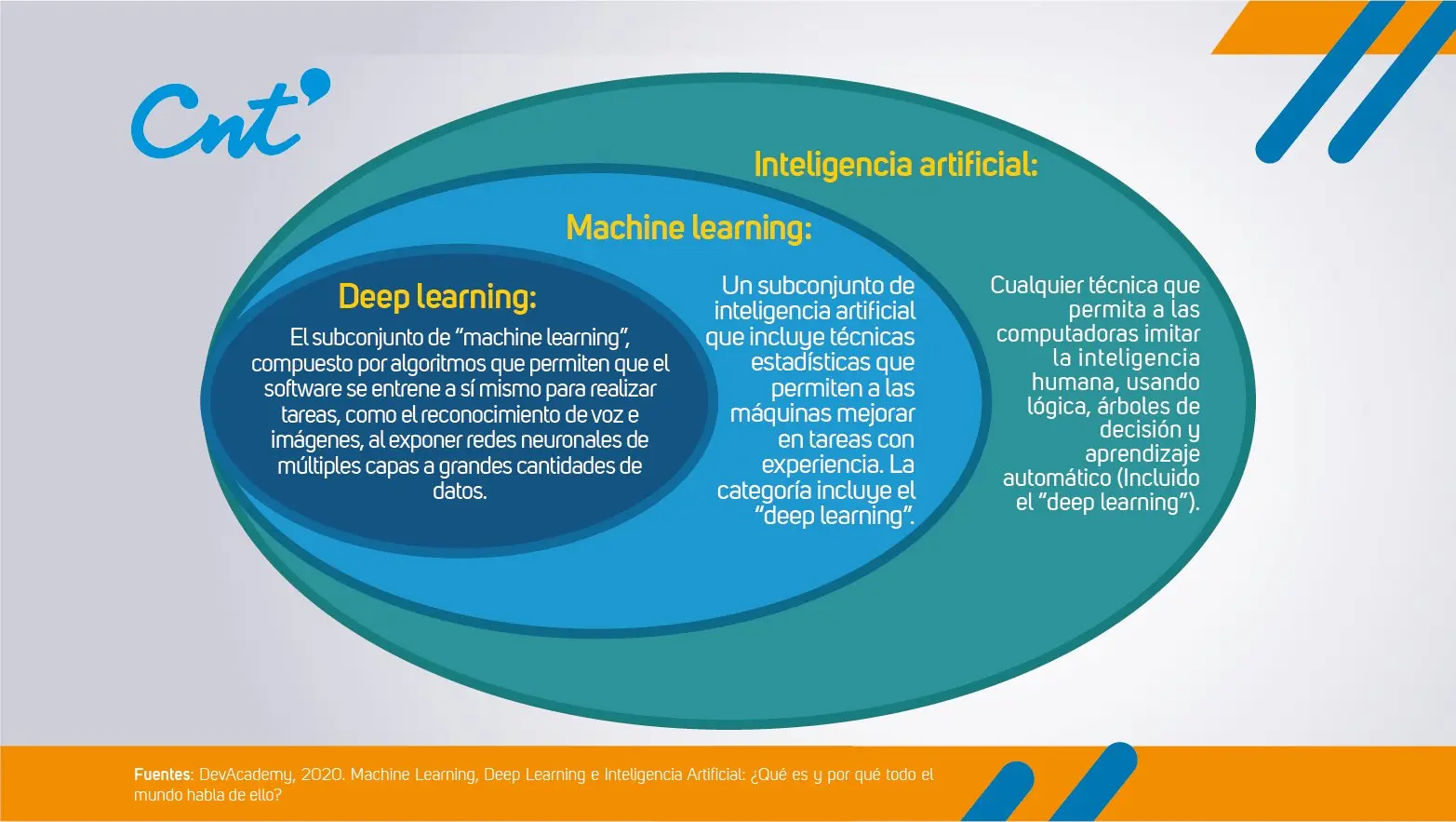 La Clave: Capas Inteligentes