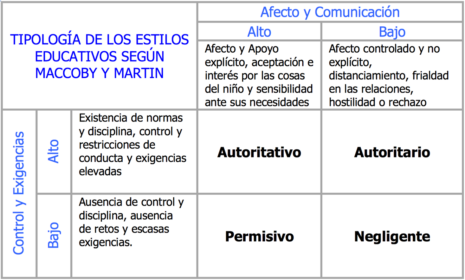 Tabla comparativa de estilos según la actividad
