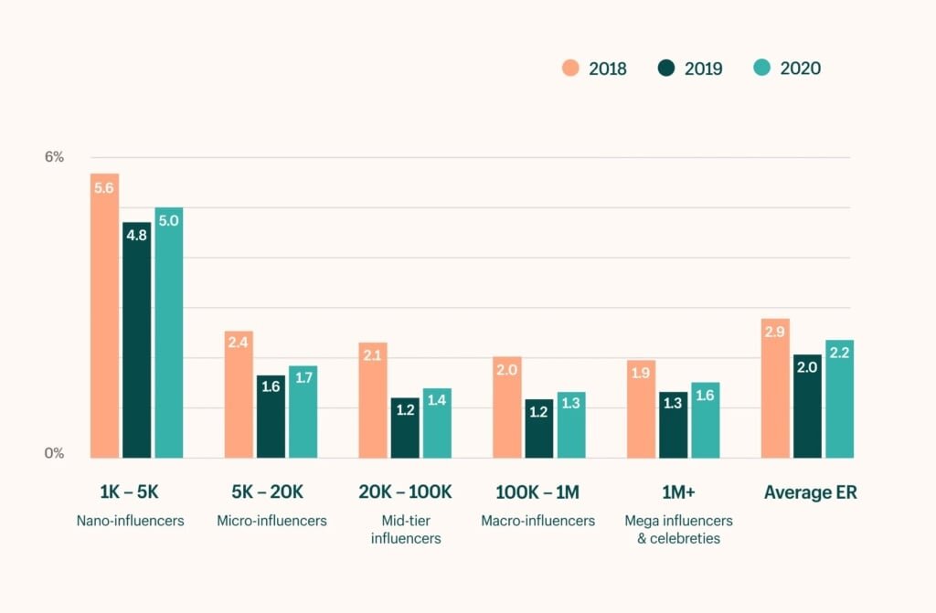 Categorías de Influencers que Dominan el Escenario Español